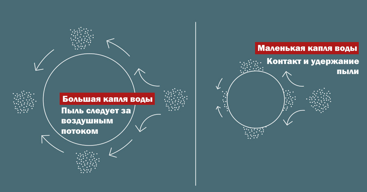 Инфографика Размеры капель воды Инфографика Размеры капель воды
